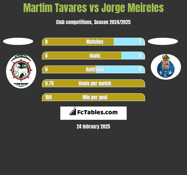 Martim Tavares vs Jorge Meireles h2h player stats