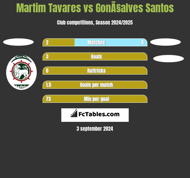 Martim Tavares vs GonÃ§alves Santos h2h player stats