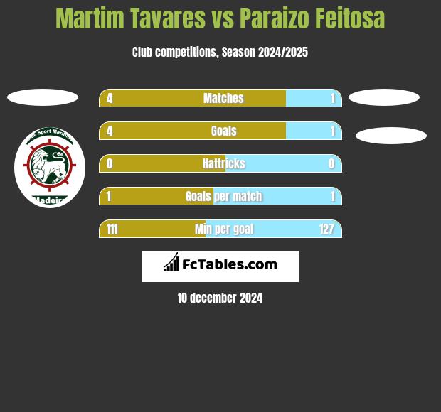 Martim Tavares vs Paraizo Feitosa h2h player stats