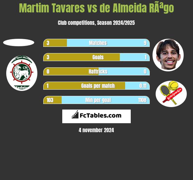 Martim Tavares vs de Almeida RÃªgo h2h player stats