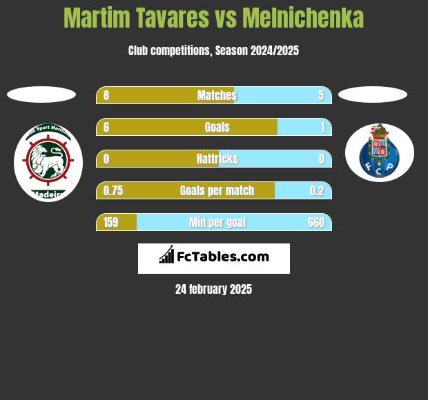 Martim Tavares vs Melnichenka h2h player stats