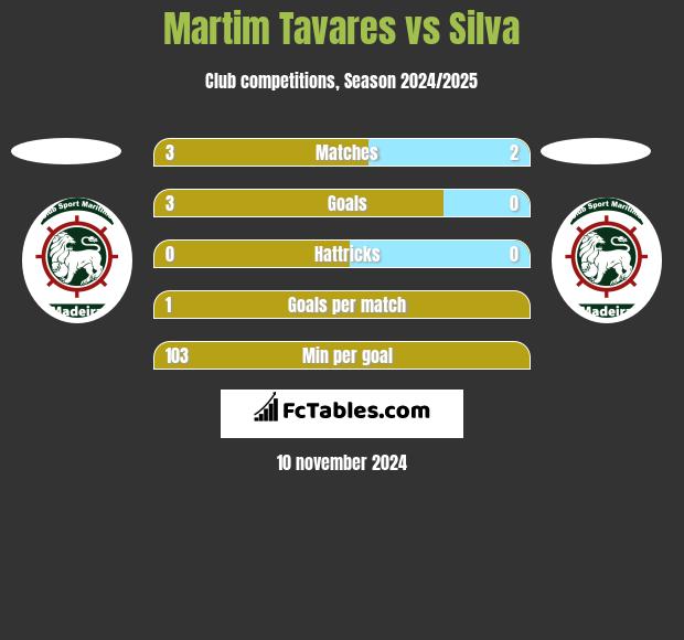 Martim Tavares vs Silva h2h player stats