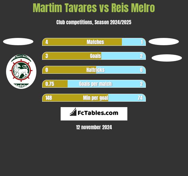 Martim Tavares vs Reis Melro h2h player stats