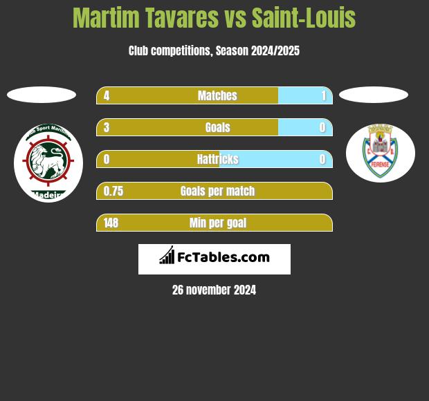 Martim Tavares vs Saint-Louis h2h player stats