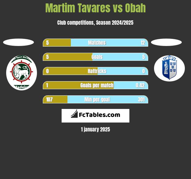 Martim Tavares vs Obah h2h player stats