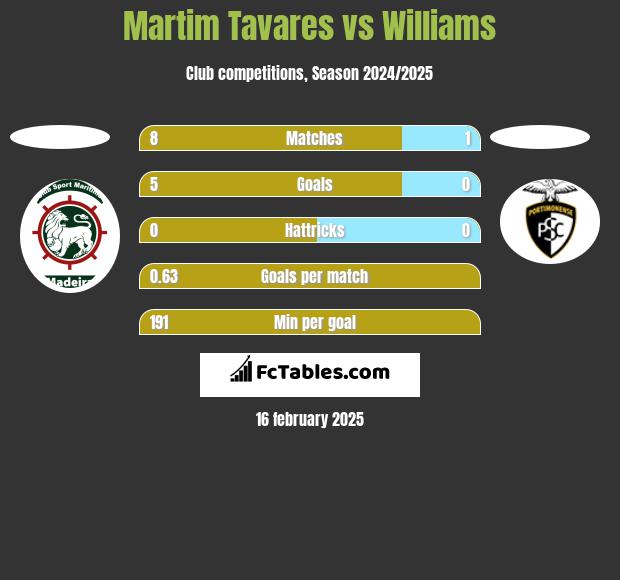 Martim Tavares vs Williams h2h player stats