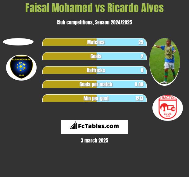 Faisal Mohamed vs Ricardo Alves h2h player stats