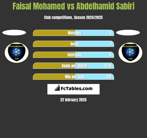 Faisal Mohamed vs Abdelhamid Sabiri h2h player stats