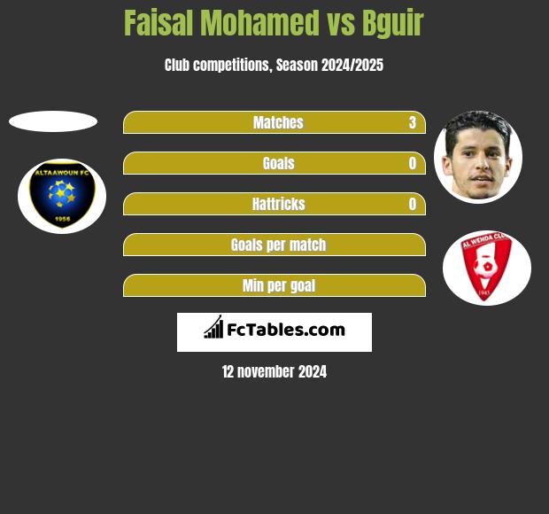 Faisal Mohamed vs Bguir h2h player stats