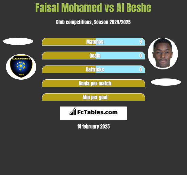 Faisal Mohamed vs Al Beshe h2h player stats