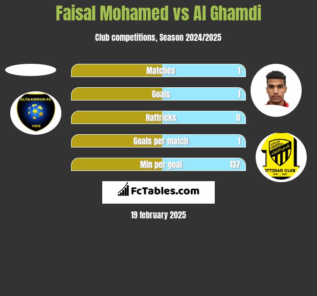 Faisal Mohamed vs Al Ghamdi h2h player stats