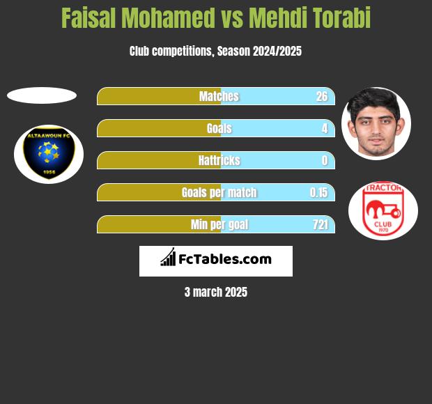 Faisal Mohamed vs Mehdi Torabi h2h player stats