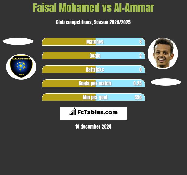 Faisal Mohamed vs Al-Ammar h2h player stats