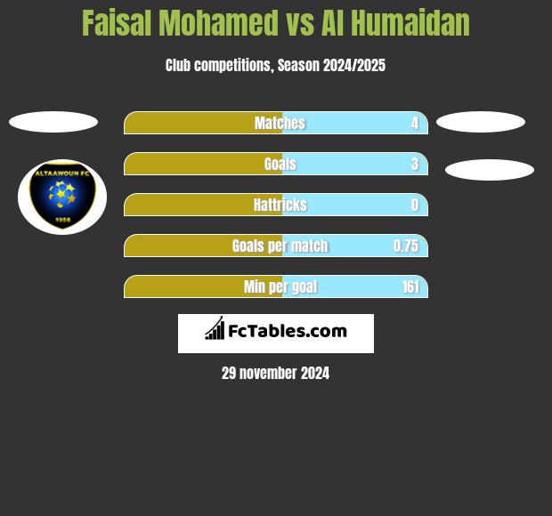 Faisal Mohamed vs Al Humaidan h2h player stats