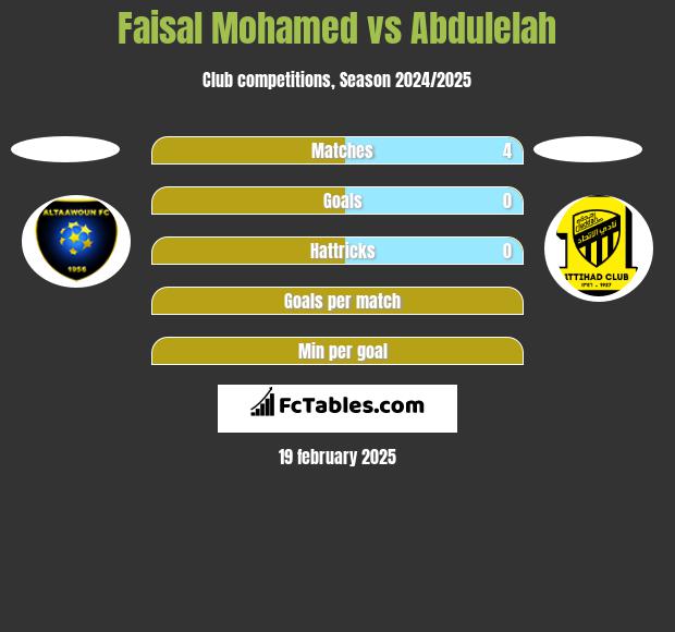 Faisal Mohamed vs Abdulelah h2h player stats