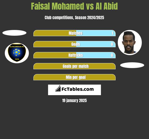 Faisal Mohamed vs Al Abid h2h player stats