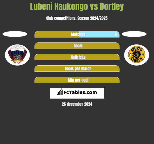 Lubeni Haukongo vs Dortley h2h player stats