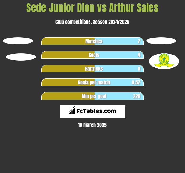 Sede Junior Dion vs Arthur Sales h2h player stats