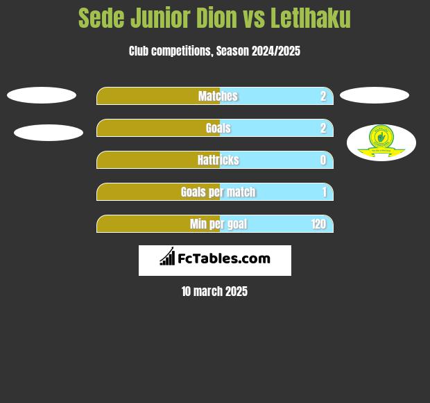 Sede Junior Dion vs Letlhaku h2h player stats