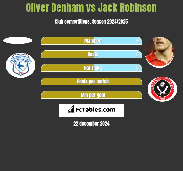 Oliver Denham vs Jack Robinson h2h player stats