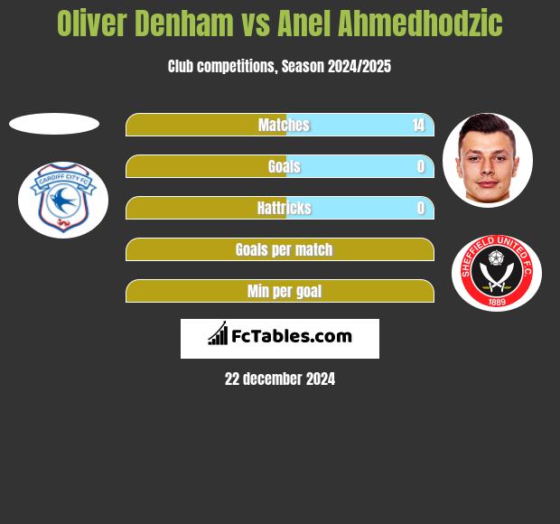 Oliver Denham vs Anel Ahmedhodzic h2h player stats