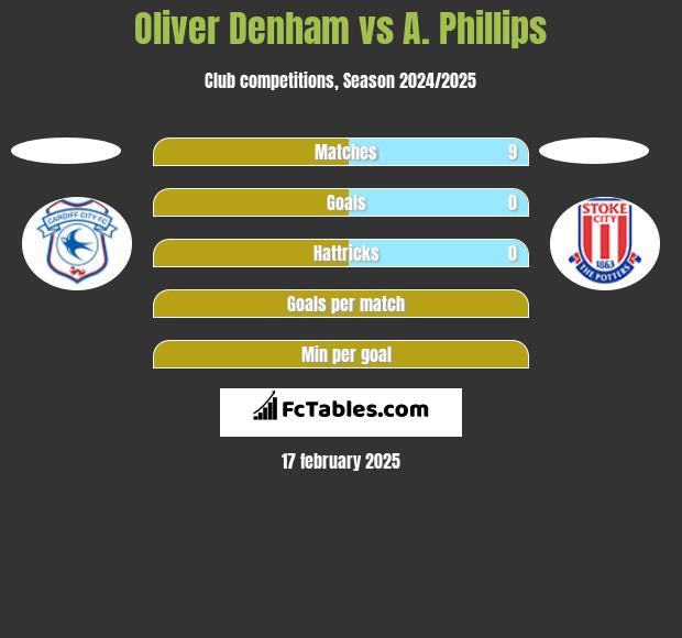 Oliver Denham vs A. Phillips h2h player stats