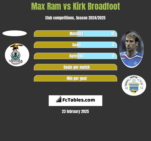 Max Ram vs Kirk Broadfoot h2h player stats