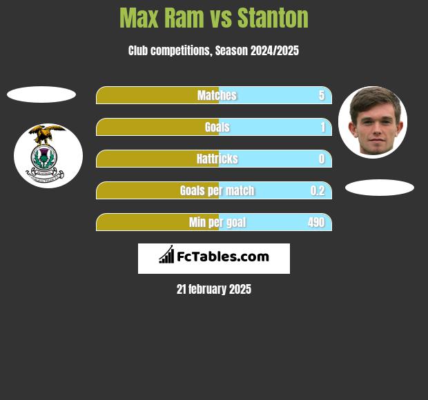 Max Ram vs Stanton h2h player stats