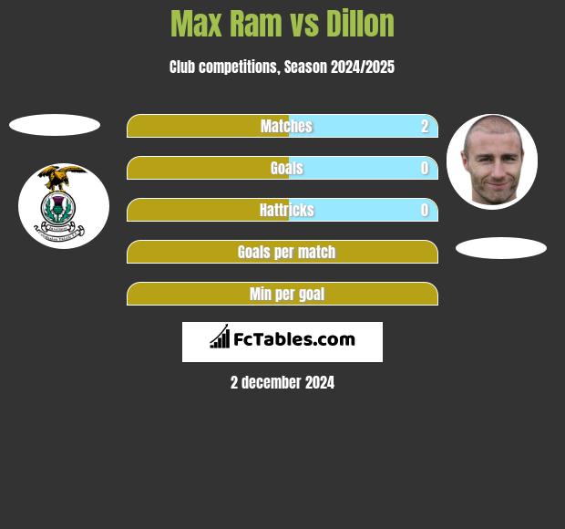 Max Ram vs Dillon h2h player stats