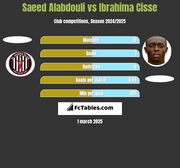 Saeed Alabdouli vs Ibrahima Cisse h2h player stats