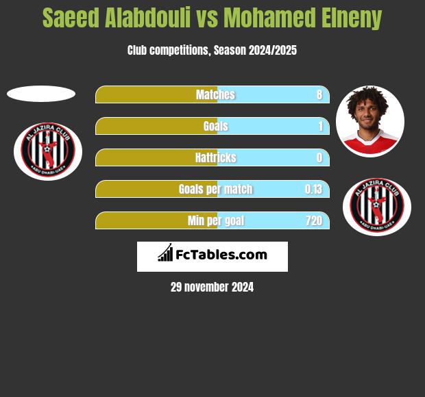 Saeed Alabdouli vs Mohamed Elneny h2h player stats