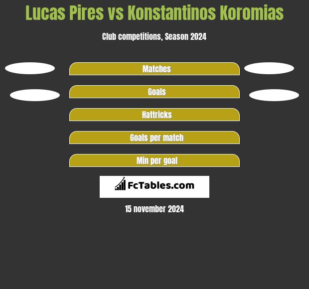 Lucas Pires vs Konstantinos Koromias h2h player stats