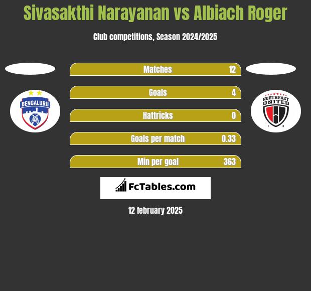 Sivasakthi Narayanan vs Albiach Roger h2h player stats