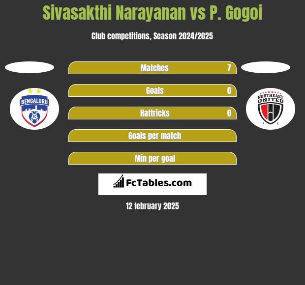 Sivasakthi Narayanan vs P. Gogoi h2h player stats