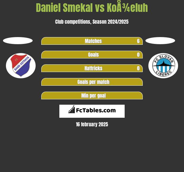 Daniel Smekal vs KoÅ¾eluh h2h player stats