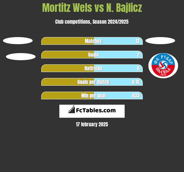 Mortitz Wels vs N. Bajlicz h2h player stats