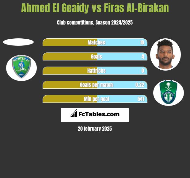 Ahmed El Geaidy vs Firas Al-Birakan h2h player stats