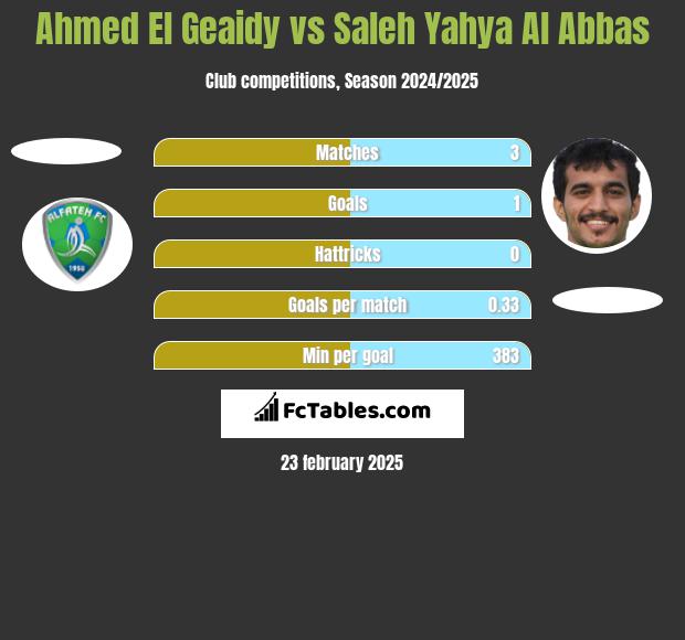 Ahmed El Geaidy vs Saleh Yahya Al Abbas h2h player stats