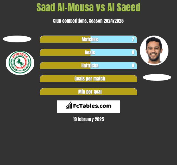 Saad Al-Mousa vs Al Saeed h2h player stats