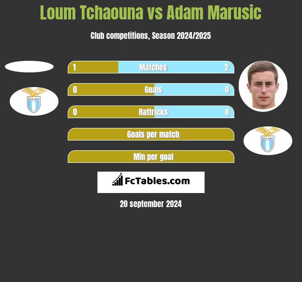 Loum Tchaouna vs Adam Marusic h2h player stats