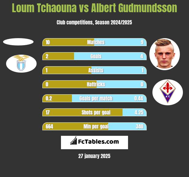 Loum Tchaouna vs Albert Gudmundsson h2h player stats