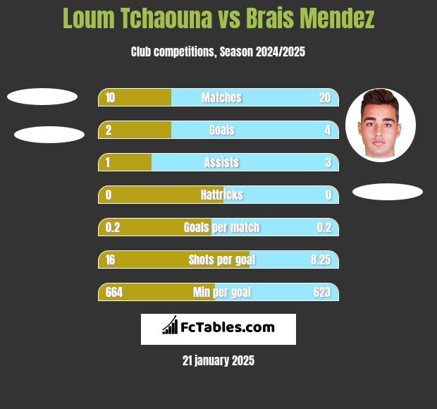 Loum Tchaouna vs Brais Mendez h2h player stats