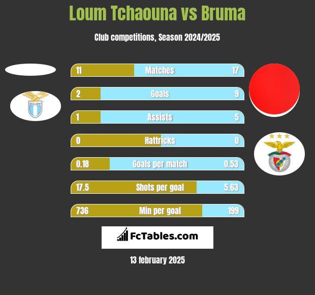 Loum Tchaouna vs Bruma h2h player stats