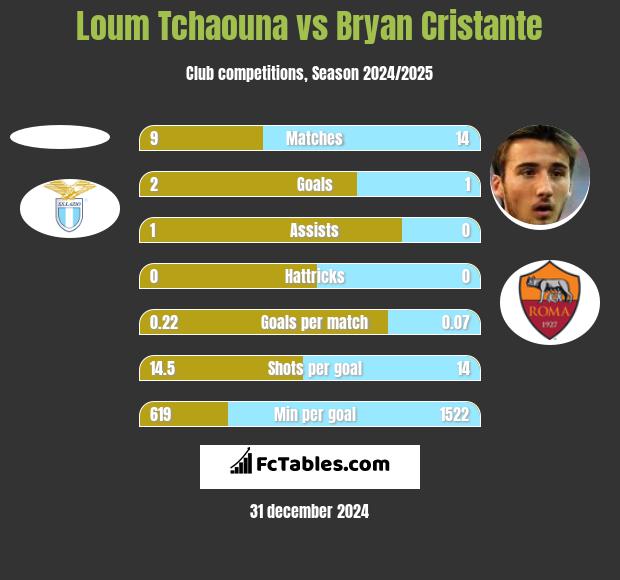 Loum Tchaouna vs Bryan Cristante h2h player stats