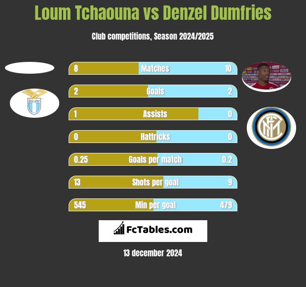 Loum Tchaouna vs Denzel Dumfries h2h player stats