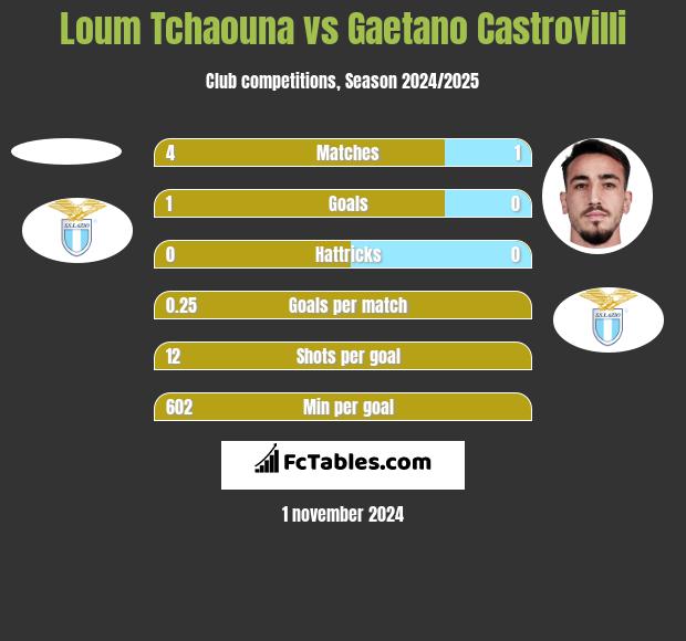 Loum Tchaouna vs Gaetano Castrovilli h2h player stats