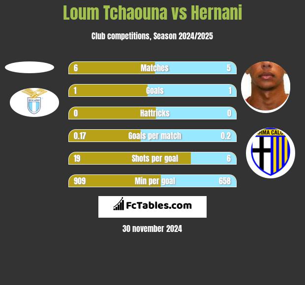 Loum Tchaouna vs Hernani h2h player stats