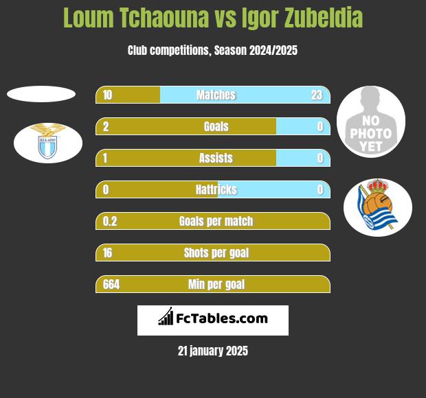 Loum Tchaouna vs Igor Zubeldia h2h player stats