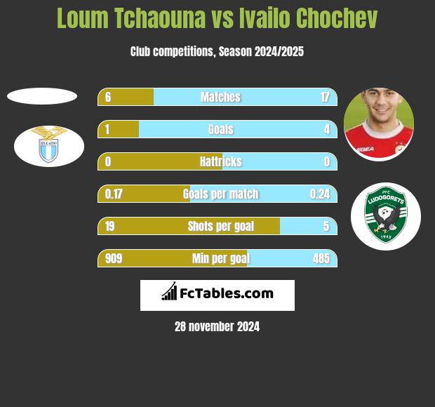 Loum Tchaouna vs Ivailo Chochev h2h player stats