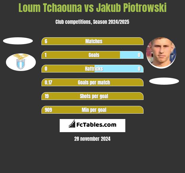 Loum Tchaouna vs Jakub Piotrowski h2h player stats